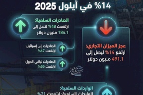 بين نمو الصادرات وتوسع الواردات: العجز التجاري الفلسطيني يرتفع 14% في أيلول 2025