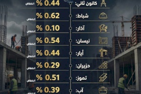 تراجع شهري متواصل في تكاليف بناء مباني العظم بالضفة الغربية خلال 2025