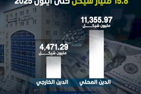 الدين العام الفلسطيني يبلغ 15.8 مليار شيكل حتى أيلول 2025