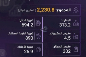 إيرادات الضرائب المحلية في فلسطين تتجاوز 2.2 مليار شيكل خلال 9 أشهر من 2025