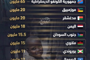 أفقر دول العالم في عام 2025.. الكونغو تتصدر بـ65 مليون فقير