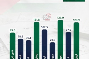 ضريبة القيمة المضافة في فلسطين: 890 مليون شيكل خلال 9 أشهر من 2025