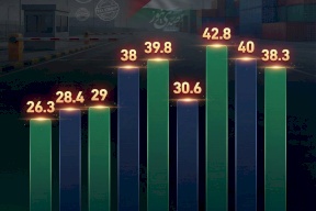 الجمارك في فلسطين: 313 مليون شيكل خلال الأشهر التسعة الأولى من 2025