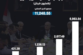الدين المحلي على الحكومة الفلسطينية يبلغ 11.2 مليار شيكل حتى تشرين الأول 2025