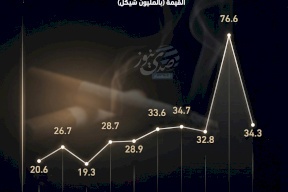 مكوس السجائر تساهم بـ336 مليون شيكل في الخزينة الفلسطينية منذ بداية العام