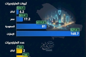  مليارديرات السعودية الأعلى نموًا في الشرق الأوسط خلال 2025