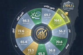 شباط الأعلى في إيرادات ضريبة الدخل: 164.1 مليون شيكل