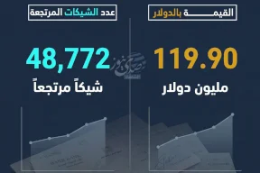 لعدم كفاية الرصيد.. أكثر من 48 ألف شيك مرتجع في فلسطين خلال أكتوبر 2025