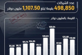 أزمة الشيكات المرتجعة: 498 ألف شيك بلا رصيد بأكثر من مليار دولار منذ بداية 2025