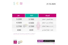 أسعار صرف العملات مقابل الشيكل الأحد (21 ديسمبر)