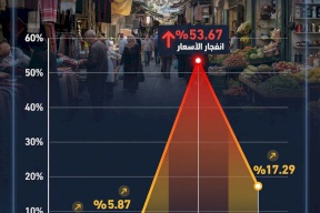 من ارتفاعات طفيفة إلى انفجار الأسعار: رحلة مؤشر غلاء المعيشة في فلسطين 2022–2025