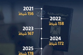 6 שנים של עלייה.. מס היציאה דרך מעבר הכרם מעמיס על כיסי הפלסטינים