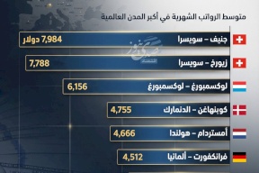 أين يعيش أصحاب الدخل الأعلى؟ خريطة الرواتب العالمية 2025
