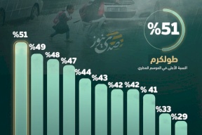  الموسم المطري 2025: طولكرم تتصدر نسب الهطول في فلسطين