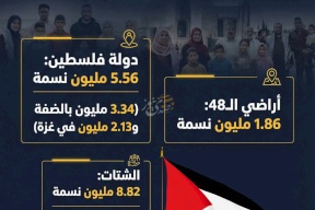 15.5 مليون فلسطيني حول العالم في نهاية 2025
