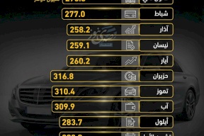 הלוואות לרכבים פרטיים בפלסטין עוברות 3.1 מיליארד דולר עד נובמבר 2025