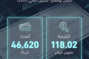 أزمة السيولة: 118 مليون دولار شيكات مرتجعة في شهر واحد بفلسطين 