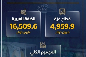 ودائع الفلسطينيين تتجاوز 21 مليار دولار حتى نوفمبر 2025