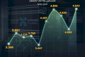 عقد من النمو والتقلبات: القيمة السوقية للشركات المدرجة في بورصة فلسطين (2016- 2025)