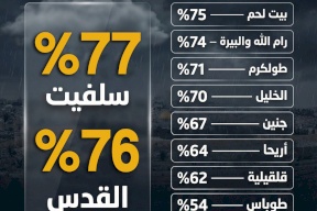 إنفوغراف: القدس وسلفيت تتصدران الموسم المطري في فلسطين.. ونابلس في المرتبة الأخيرة