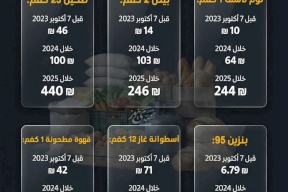 إنفوغراف: حركة متوسط أسعار السلع الأساسية في قطاع غزة.. قفزات غير مسبوقة خلال 2025