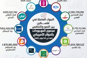البنوك العاملة في فلسطين بين النمو والتنافس: مجموع الموجودات بالدولار الأمريكي