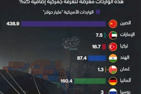 إنفوغراف: كم تبلغ صادرات أبرز شركاء إيران التجاريين إلى أميركا؟