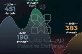 الأسهم المتداولة في بورصة فلسطين: صعود 2022 وانحدار 2024 ثم تعافٍ جزئي في 2025
