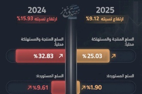 مقارنة أسعار الجملة في فلسطين بين عامي 2024 و2025