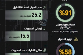 سوق الفوركس المرخص في فلسطين- مؤشرات عام 2025
