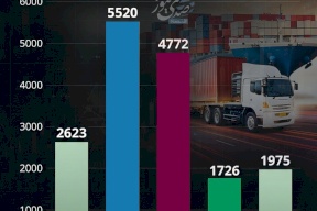 أكثر من 16 ألف تاجر يدخلون السوق الفلسطينية آخر 5 سنوات 