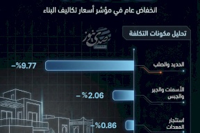 فلسطين: تكاليف البناء للمباني السكنية في الضفة الغربية - 2025