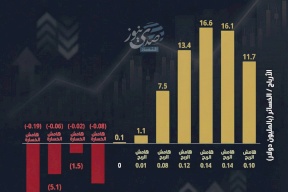 تطور أرباح أوريدو - نسبة هامش الربح منذ عام 2014 وحتى عام 2024