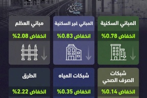فلسطين 2025.. تكاليف البناء تتراجع
