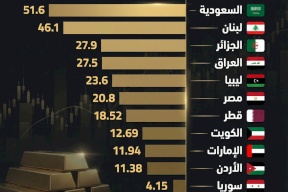من يملك أكبر خزائن الذهب في العالم العربي؟