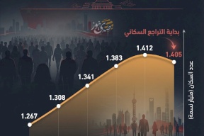 الصين تفقد زخمها السكاني.. 4 أعوام من التراجع
