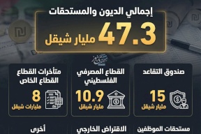 الديون والمستحقات على الحكومة الفلسطينية حتى نهاية 2025: صندوق التقاعد الدائن الأكبر 