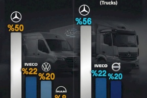 مرسيدس تتصدر في سوق المركبات التجارية الجديدة في فلسطين لعام 2025
