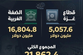 ودائع الفلسطينيين تتجاوز 21.8 مليار دولار حتى نهاية عام 2025 