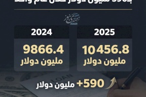 القروض في فلسطين ترتفع بـ590 مليون دولار خلال عام واحد 