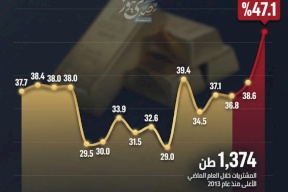 إقبال المستهلكين عالميا على السبائك والعملات الذهبية في 2025 الأعلى تاريخياً