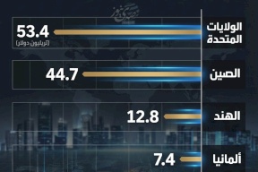 أكبر 5 اقتصادات في العالم.. توقعات لعام 2039