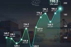 صادرات فلسطين السلعية تنهي 2025 بأعلى مستوياتها عند 190 مليون دولار