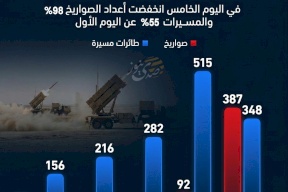كيف انخفضت حدة هجمات إيران على الخليج؟ة