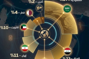 الدول الأكثر اعتماداً على مضيق هرمز في تصدير النفط