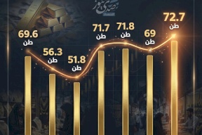 مشتريات الإيرانيين من الذهب تبلغ أعلى مستوى في 7 سنوات 