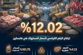 السلع التي رفعت غلاء المعيشة في فلسطين- شباط 2026