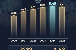 بالأرقام.. هكذا زادت فاتورة الأجور في السلطة الفلسطينية خلال 6 سنوات