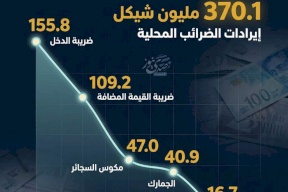فلسطين: 370 مليون شيكل حصيلة الضرائب المحلية خلال يناير 2026