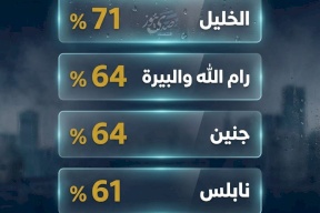 إنفوغراف: الخليل الأكثر رطوبة.. وأريحا الأدنى في معدلات 2025